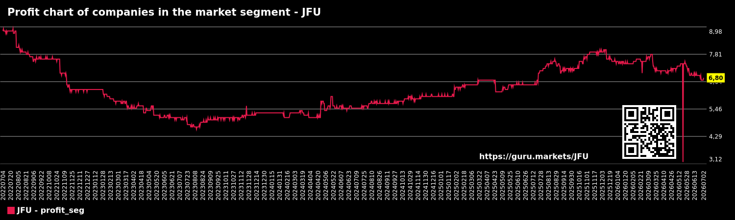 Profit chart of companies in the market segment - JFU